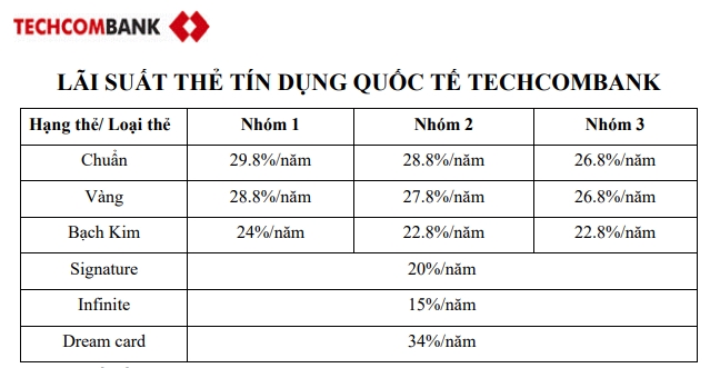 Lãi suất của thẻ tín dụng Techcombank